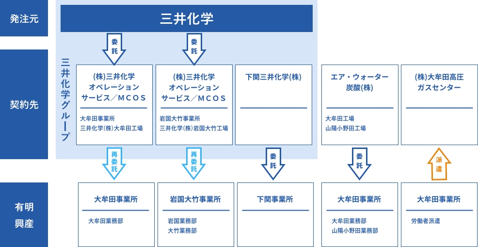 業務概観図