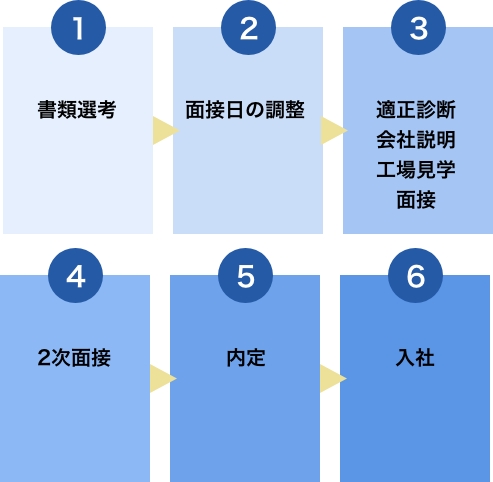 書類選考→面接日調整→適正診断、会社説明、工場見学、面接→２次面接→内定→入社