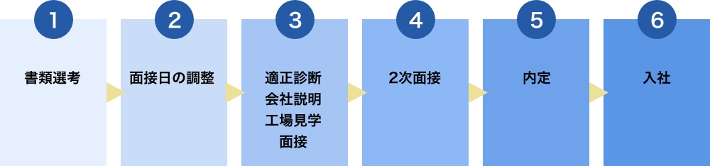 書類選考→面接日調整→適正診断、会社説明、工場見学、面接→２次面接→内定→入社