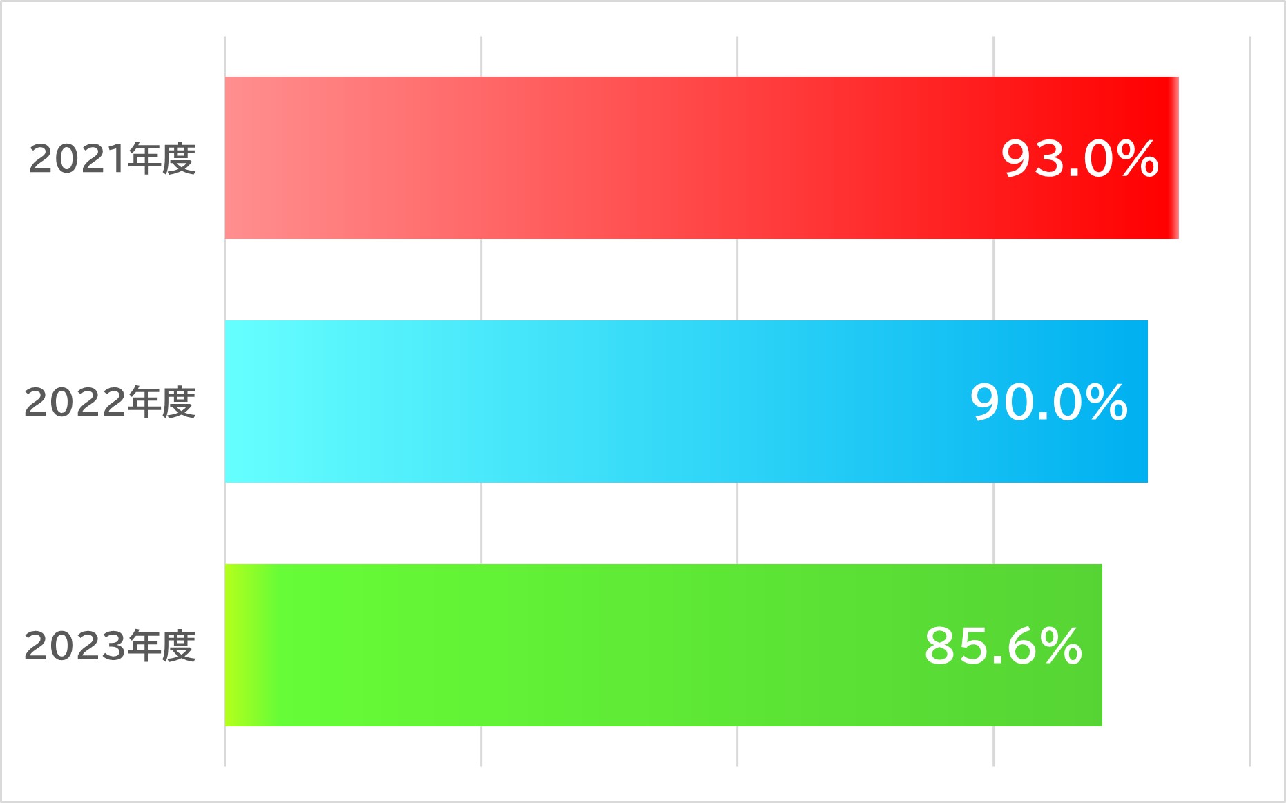 2019:97.4% 2020:88.7% 2021:93%